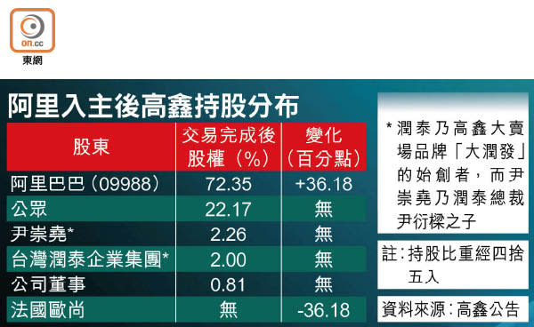 阿里入主後高鑫持股分布