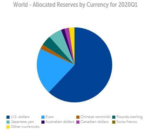 美元占全球外汇存底比重升至62% 人民币升至第五位