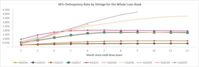 M1+ Delinquency Rate by Vintage for the Whole Loan Book