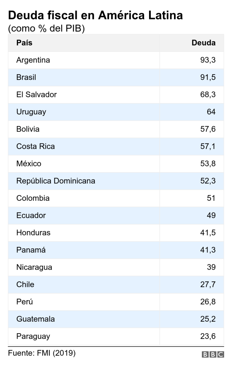 Las economías de América Latina no superarán hasta 2023 ó 2024 los efectos de la pandemia de coronavirus. Todos los informes económicos que..