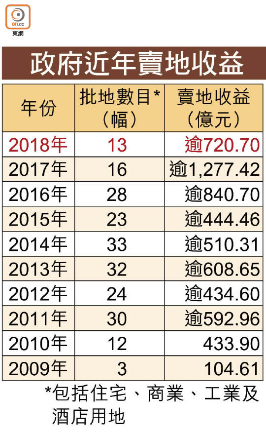 政府近年賣地收益