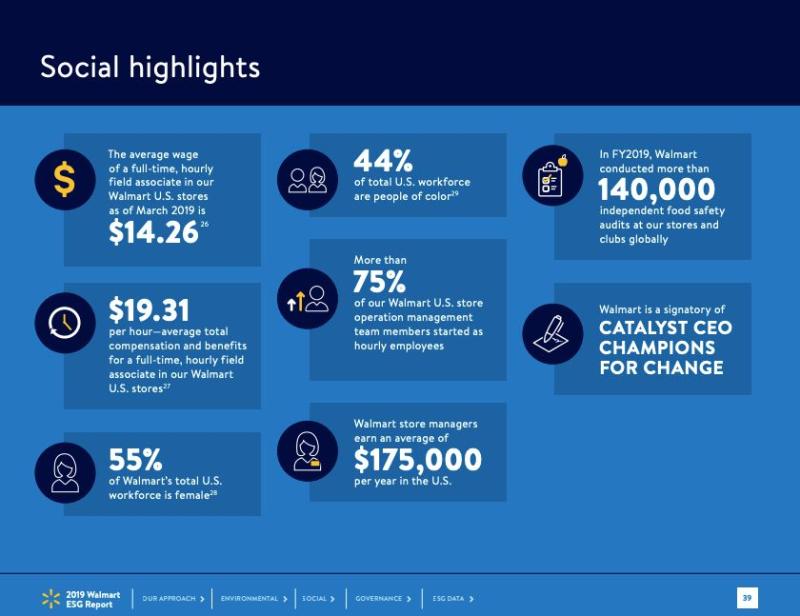 Walmart released its first-ever ESG report providing specifics on compensation. 