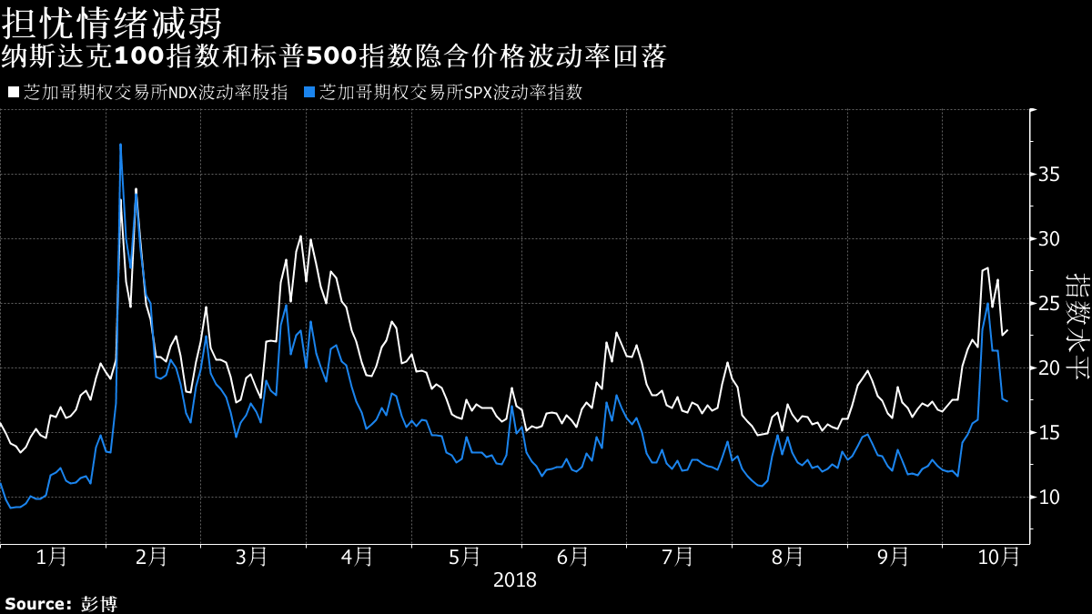 全球波動率指標下跌 受挫的看漲人士試圖反擊