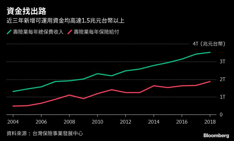 透視台灣壽險業2019年投資策略：加碼海外債券及台股