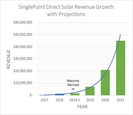 SING - DIRECT SOLAR July 23:SinglePoint Direct Solar Revenue Growth with Projections