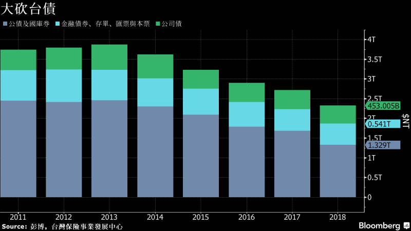 透視台灣壽險業2019年投資策略：加碼海外債券及台股