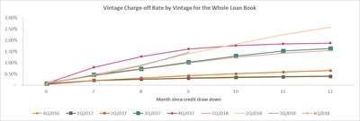 Vintage Charge-off Rate by Vintage for the Whole Loan Book