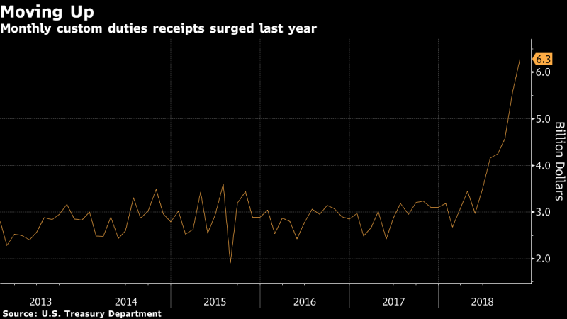 Trump’s Tariffs Are Producing Billions, But China Isn’t Paying