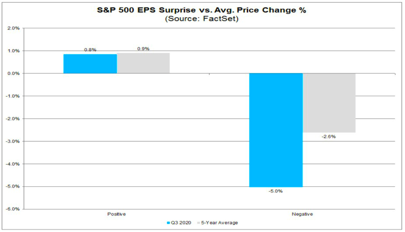 Investors are punishing disappointing earnings more than they usually do. (FactSet)