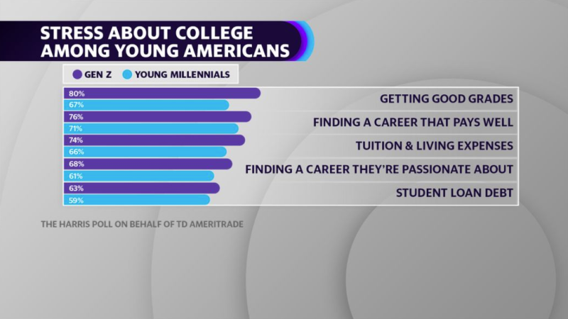 TD Ameritrade's Young Americans & College Survey