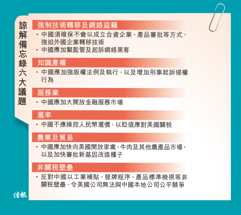 中美草擬諒解備忘 人幣破6.7急回 6項涉技術轉移滙率等 貿談進展重大