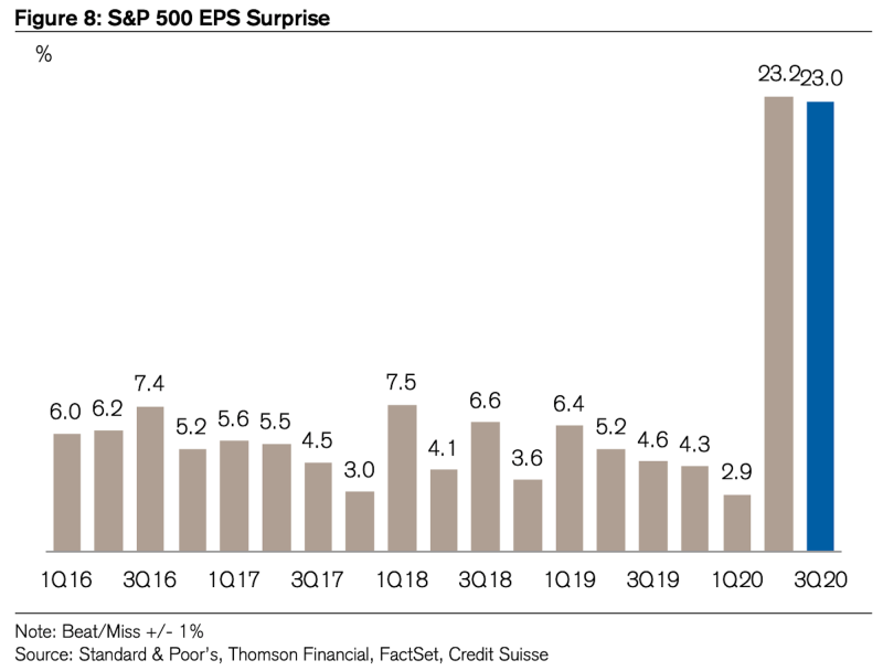 Earnings are surprising by a wide margin, similar to Q2. (Credit Suisse)