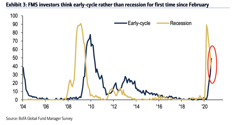 For the first time since February, more investors think we're "early cycle" than think we're in recession, suggesting that the balance of market participants believe not only is the worst of the crisis behind us but that the downturn in growth has indeed come to an end. (Source: Bank of America Global Research)