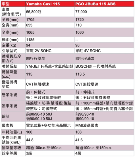 【國內試駕】PGO JBuBu 115 ABS & YAMAHA Cuxi 115