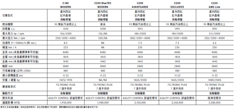 【海外試駕】小S來了!Mercedes-Benz C-Class