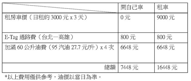 【上路省】租車or開自己的車？領鑰匙說走就走的美好