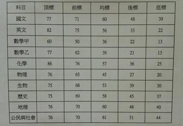 109學年度大學指考各科五標成績。(陳國維 攝)