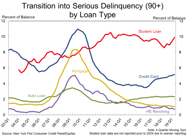 (Source: New York Fed)