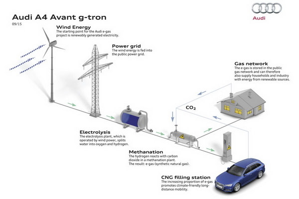 天然氣動力依然有搞頭，AUDI A4 Avant g-tron預約2016年量產問世