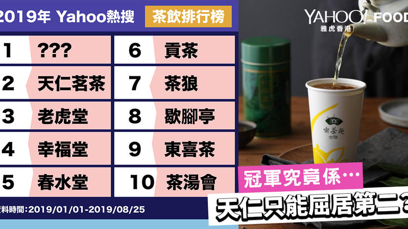 2019年「Yahoo熱搜茶飲店」排行榜結果出爐，你又最鐘意飲邊一間茶飲呢？