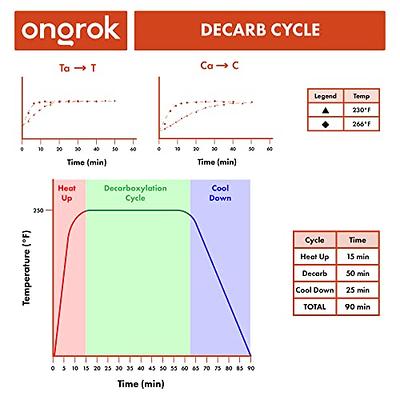 ONGROK Decarboxylation Machine