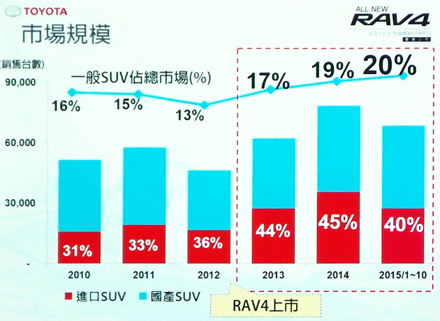 單一車型榮登進口品牌銷售冠軍 RAV4大誠意小改款