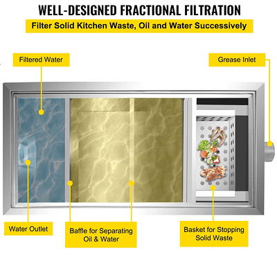 The Grease Interceptor Filters Kitchen Waste