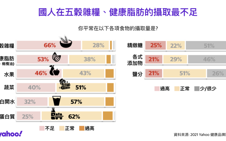 單身未婚對健康飲食不在意 五穀雜糧、好脂肪攝取不足