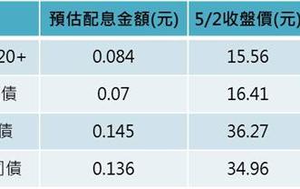 4檔月配型債券ETF配息開獎！「這檔」每股配0.084元　單次配息率第一名