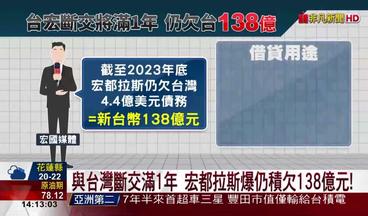 與台灣斷交滿1年 宏都拉斯爆仍積欠138億元!
