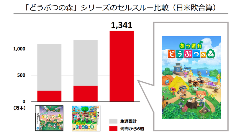 任天堂新財報成績亮麗 動物森友會 售超過1 341 萬份 Yahoo奇摩股市