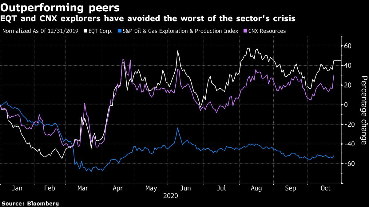 eqt yahoo finance