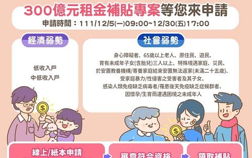 經濟或社會弱勢戶別錯過　300億元租金補貼到12／30