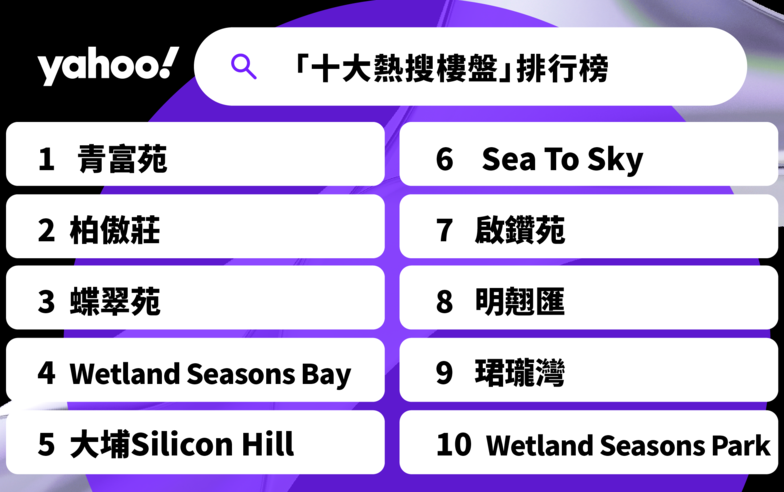 2022年「Yahoo全年搜尋人氣榜」綠置居撻訂新盤同上榜