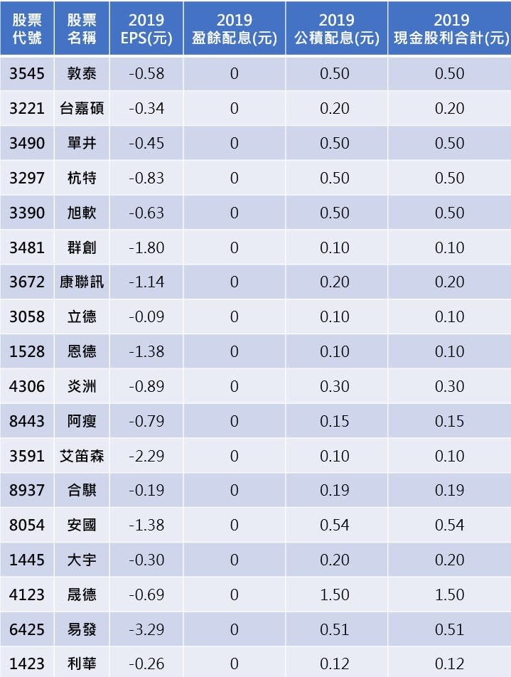 資料來源:CMoney