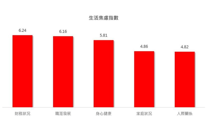 生活焦慮大調查！3大焦慮原因出爐