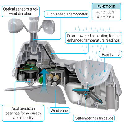 AcuRite Iris Personal Weather Stations - Personal Weather Stations - Shop  for Weather - Shop All