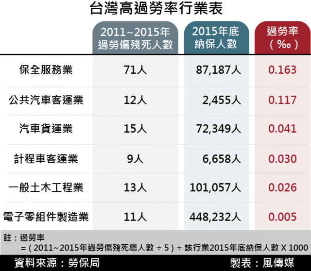 20170413-SMG0035-20170413-SMG0035-風數據／過勞專題。台灣高過勞率行業表