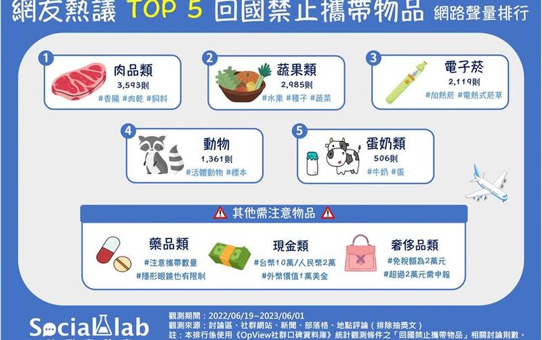 出國旅遊注意！這5種物品別帶回台灣　肉品、新鮮蔬果都上榜