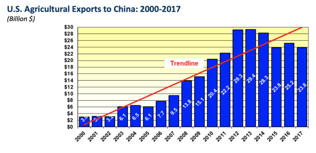 U.S. agricultural exports to China, 2000-2017. (Source: State of Minnesota)