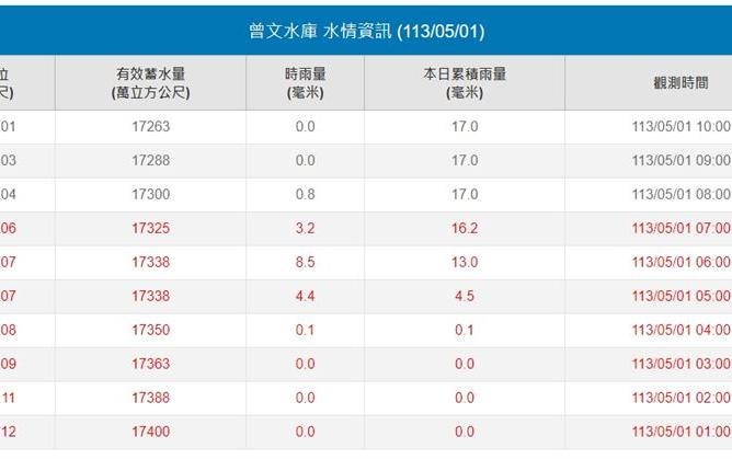 梅雨季首波鋒面強襲！曾文水庫大補水　估165萬立方米進水效益