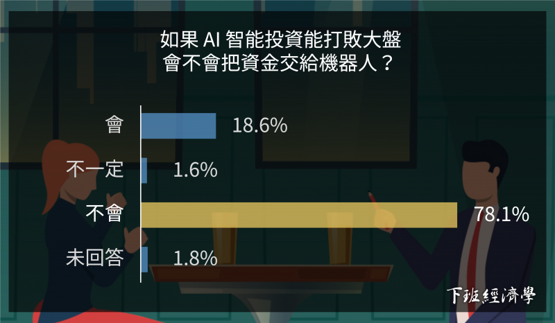 調查結果發現：即使在 AI 能打敗大盤的前提下，僅有 18.6% 的受訪者願意將資金交給 AI（圖 / 風傳媒製作）