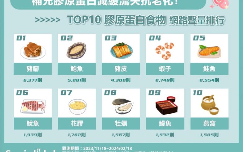 養顏抗老首選！　網推10大「膠原蛋白」食物吃出好氣色