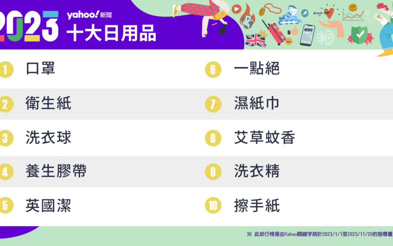 2023十大熱搜日用品曝光！疫後新生活這款仍居冠、第四名「養生膠帶」你聽過嗎？