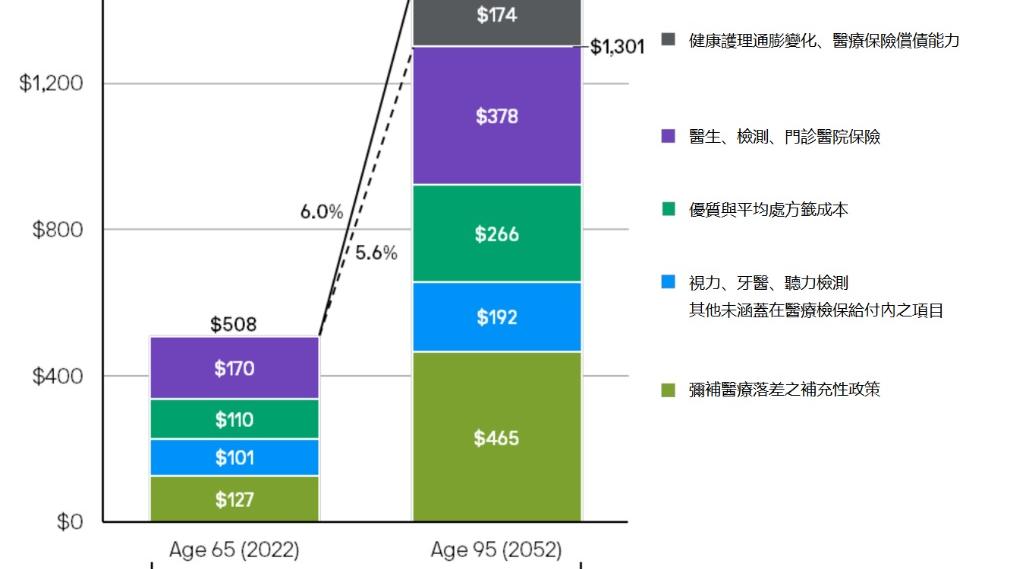 醫療通膨才是您退休路上的最大挑戰