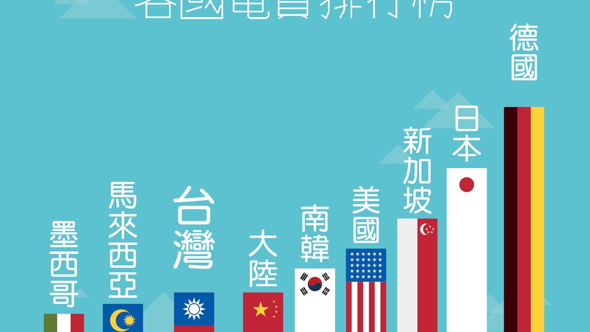 國際電價排行榜 台灣第三便宜