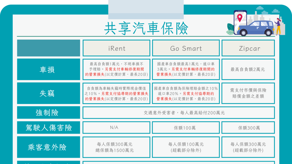 共享汽車讓我們五子登科！ 租車保障再加碼！營業損失也能賠！