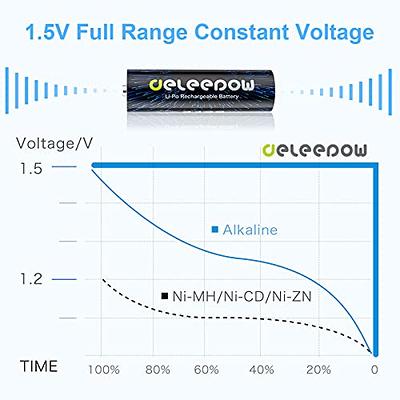 TENAVOLTS 1.5V AA Lithium Rechargeable Battery, 1.8h Fast Charge, USB  Charger, Constant Output at 1.5V, 2775 mWh, 4 Count with Charger