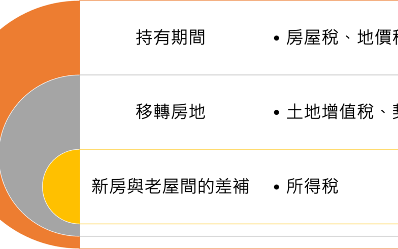 【享稅】台灣正在”老”了，人老，房更老！