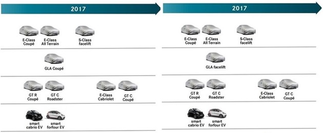 Mercedes-Benz未來一年產品計畫曝光！ 更多AMG GT以及神秘的GLA Coupe